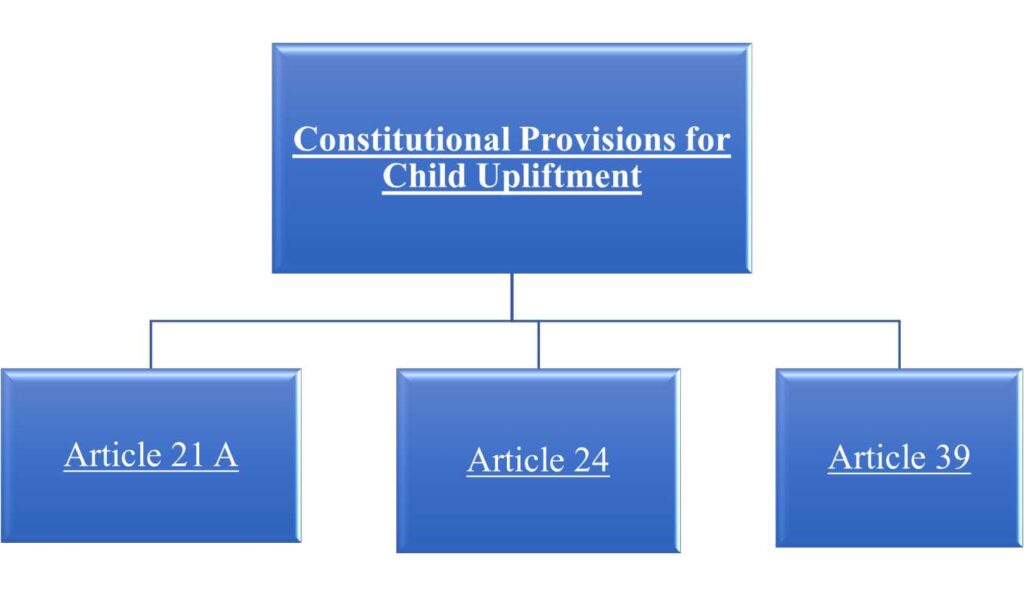 Constitutional provisions for Child Upliftment